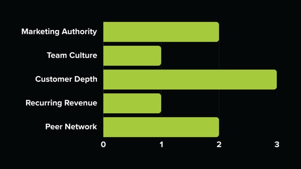 Independent Advantage Scorecard